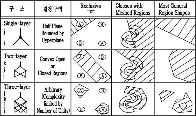 층수와 결정 구역의 특성